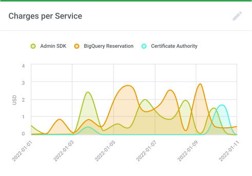 Charges per Service Chart - Google Cloud Billing For WHMCS by ModulesGarden